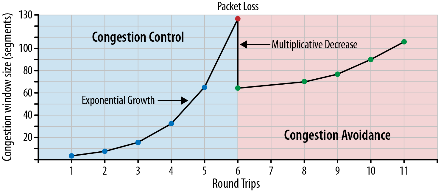 Congestion control and congestion avoidance