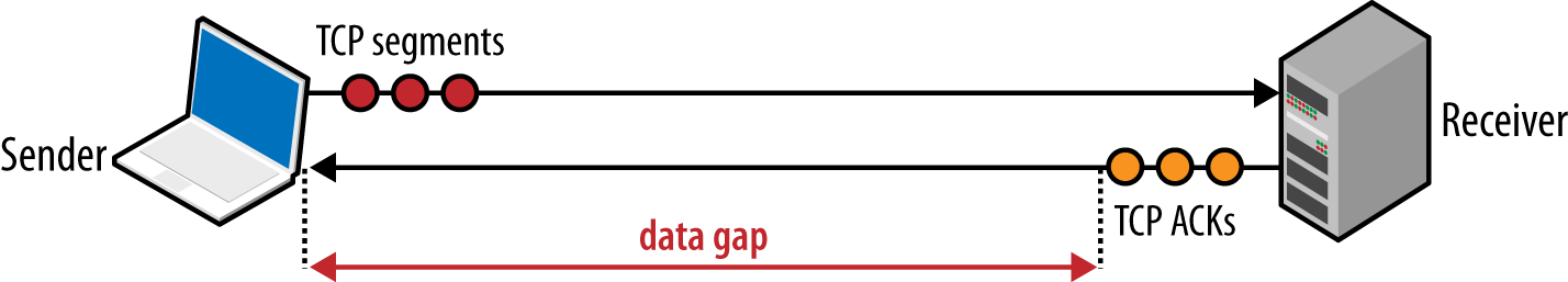 Transmission gaps due to low congestion window size