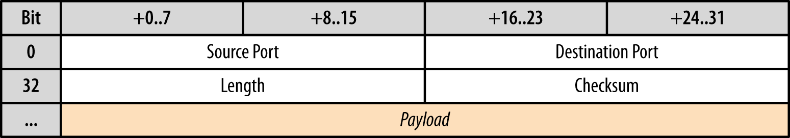 UDP header (8 bytes)
