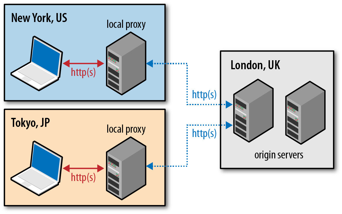 Early termination of client connections