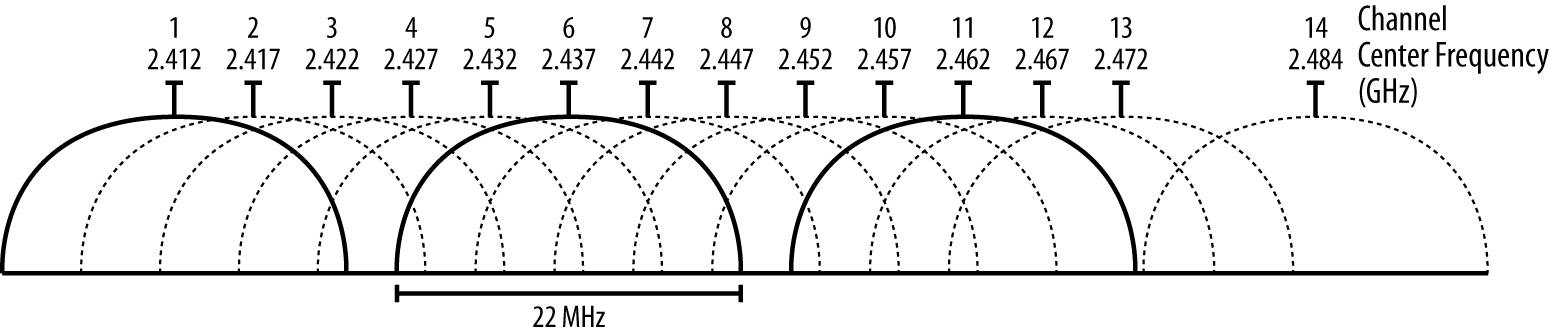 Wikipedia illustration of WiFi channels in the 2.4 GHz band