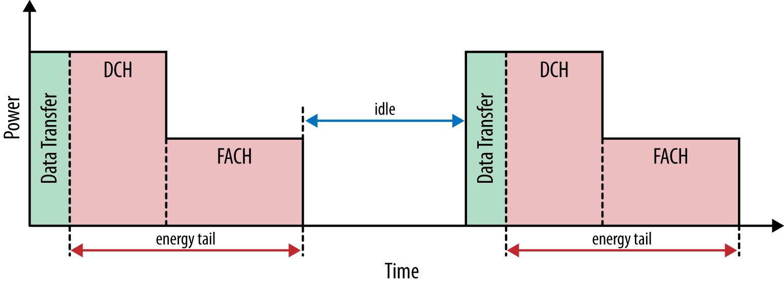 HSPA+ energy tail due to DCH > FACH > IDLE transitions