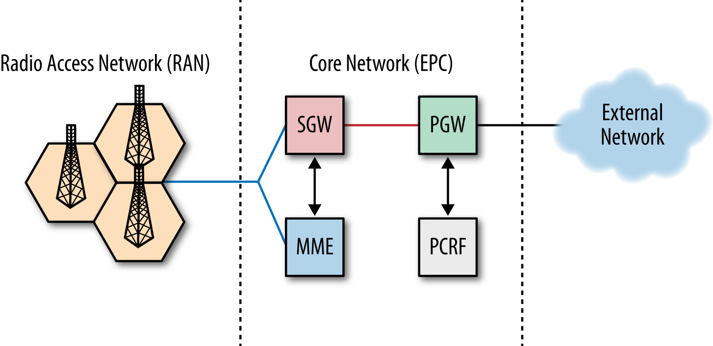 LTE core network (EPC): PGW, PCRF, SGW, and MME