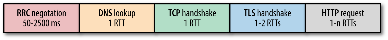 Components of a "simple" HTTP request