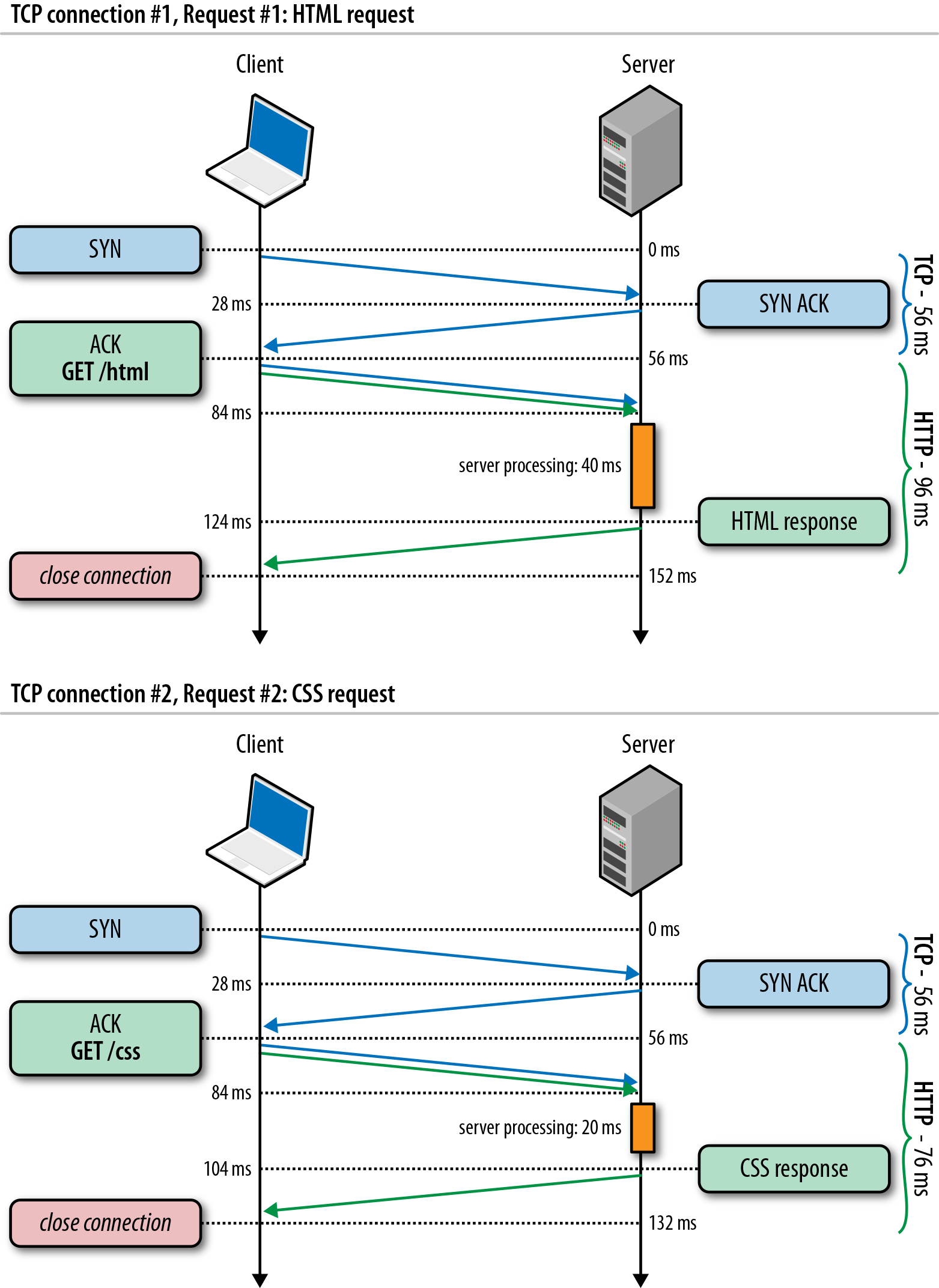 Fetching HTML and CSS via separate TCP connections