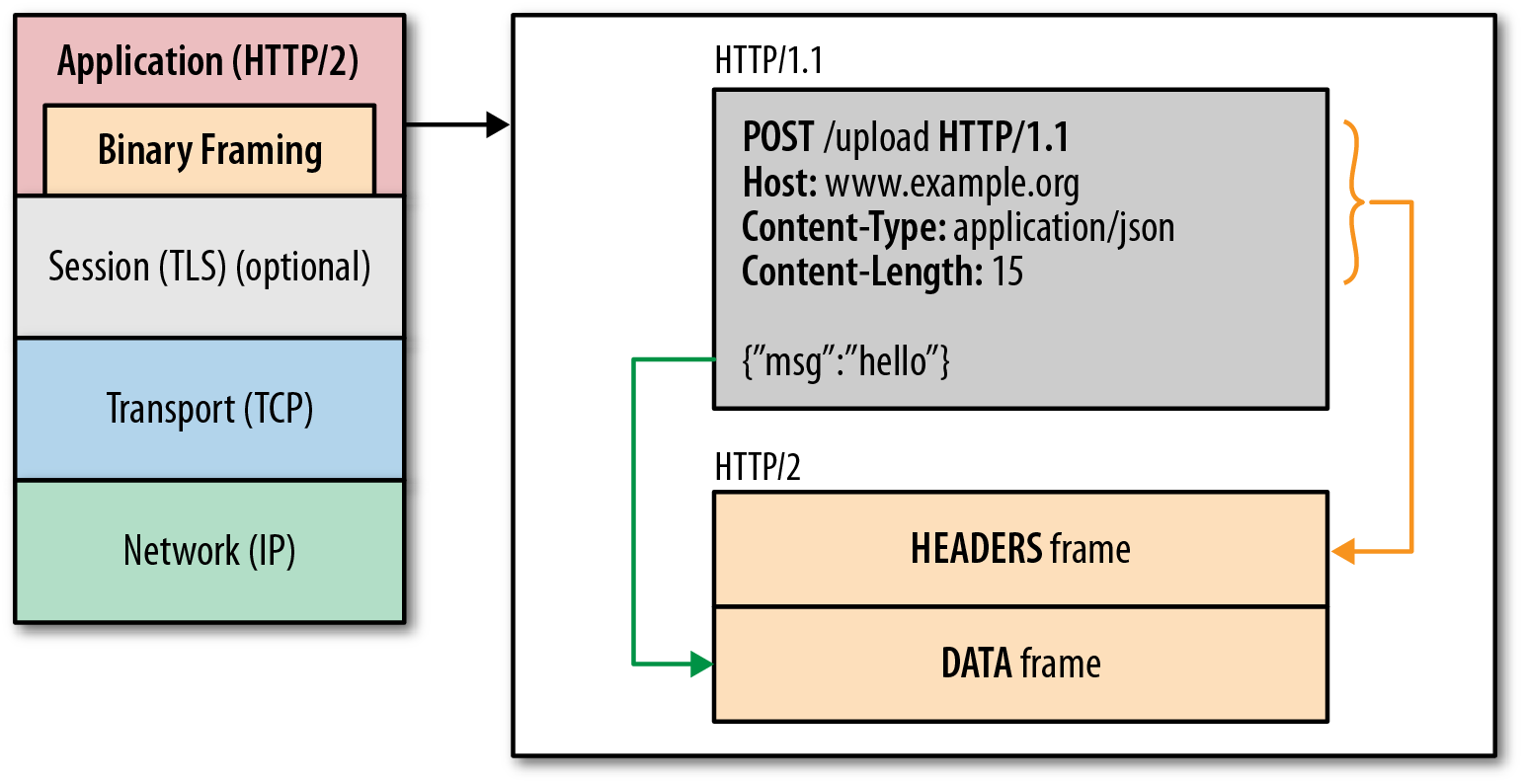 HTTP/2 binary framing layer