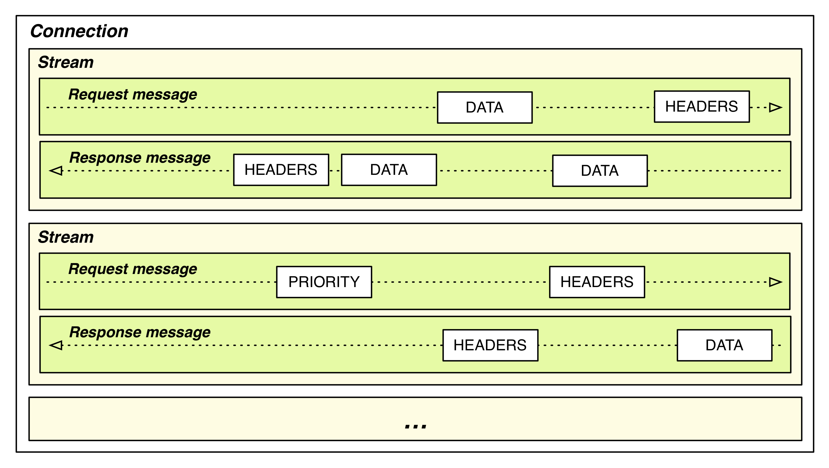 HTTP/2 streams, messages, and frames