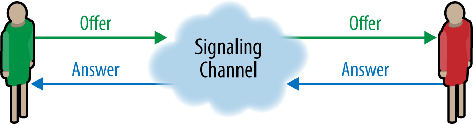 Shared signaling channel