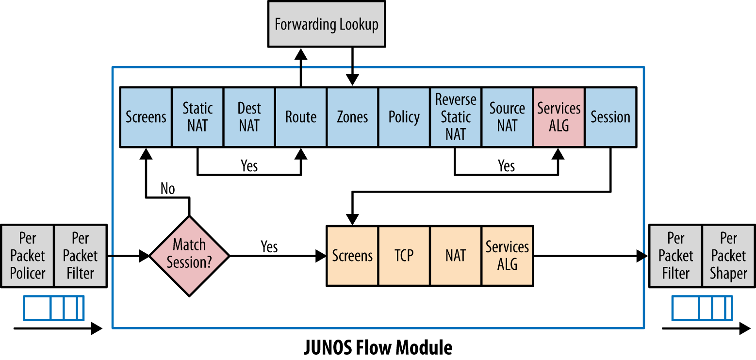 Junos SRX packet flow