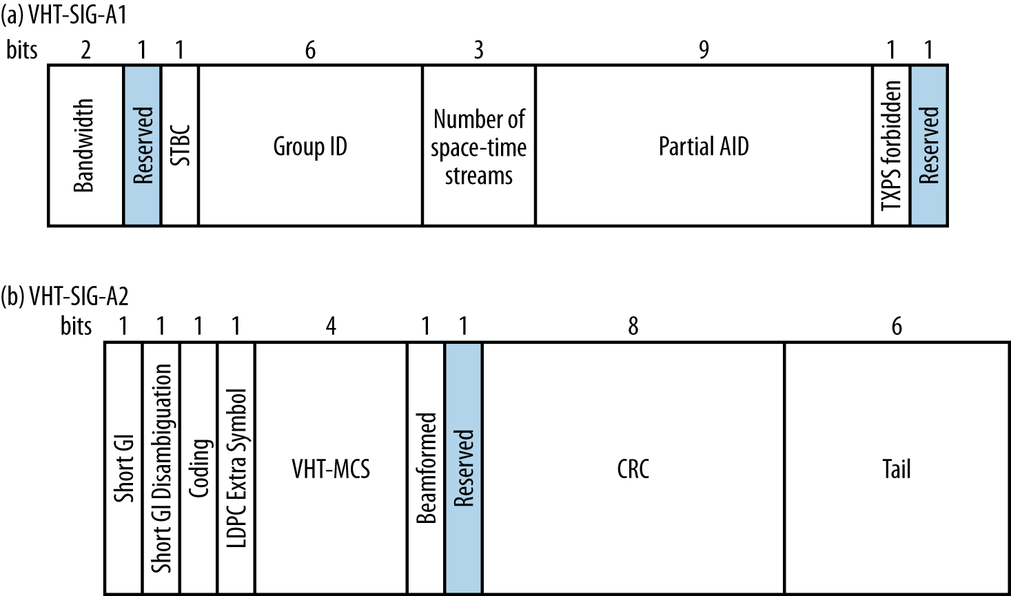 VHT Signal A field (single-user format)