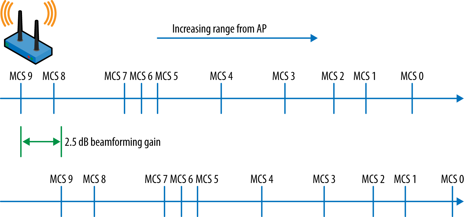 Beamforming range effects