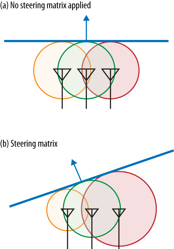 Using multiple antennas to steer transmissions