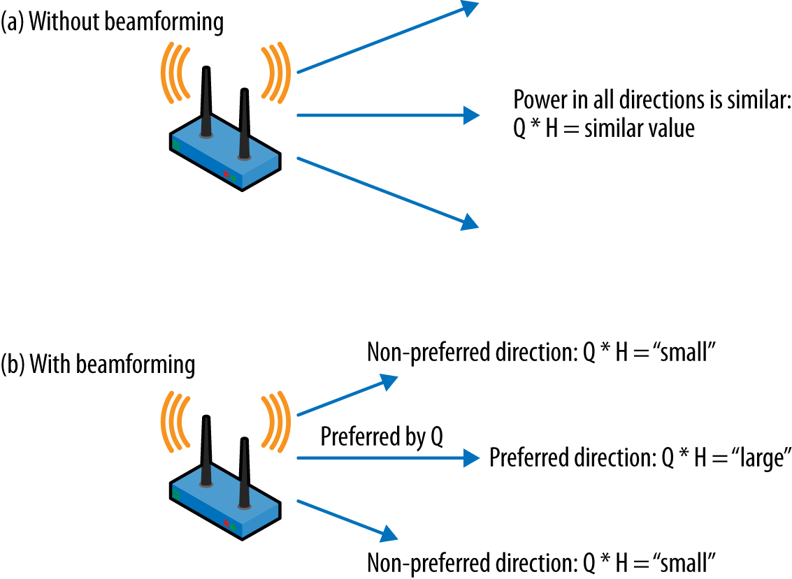 Effects of steering matrix