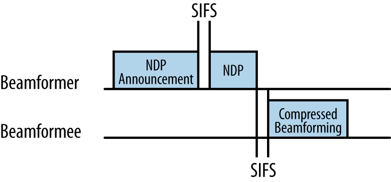Single-user channel calibration procedure
