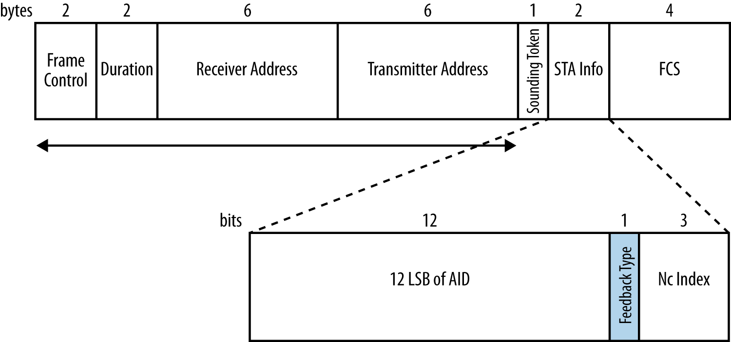 NDP Announcement frame format (single-user)