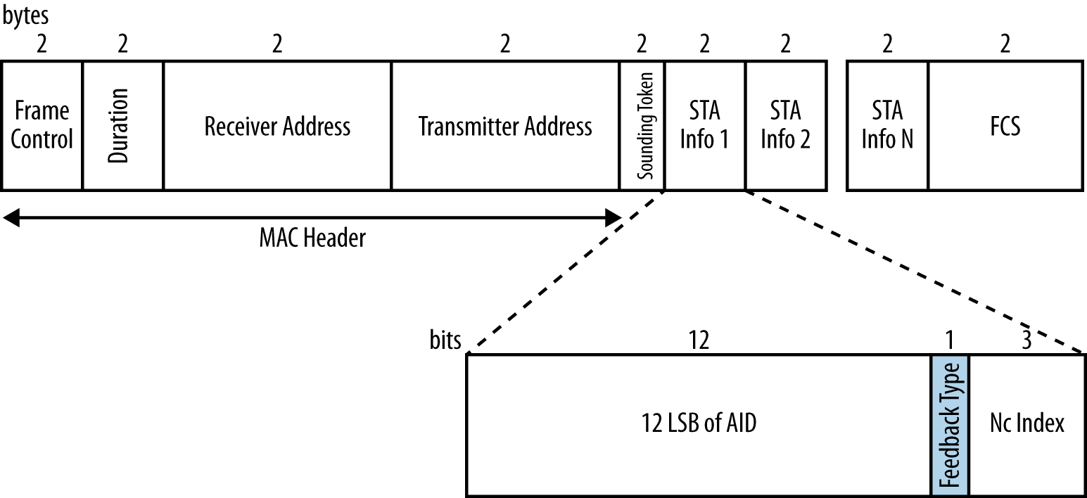 NDP Announcement frame format (multi-user)