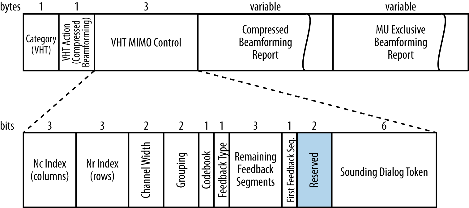 Compressed Beamforming Action frame (multi-user)