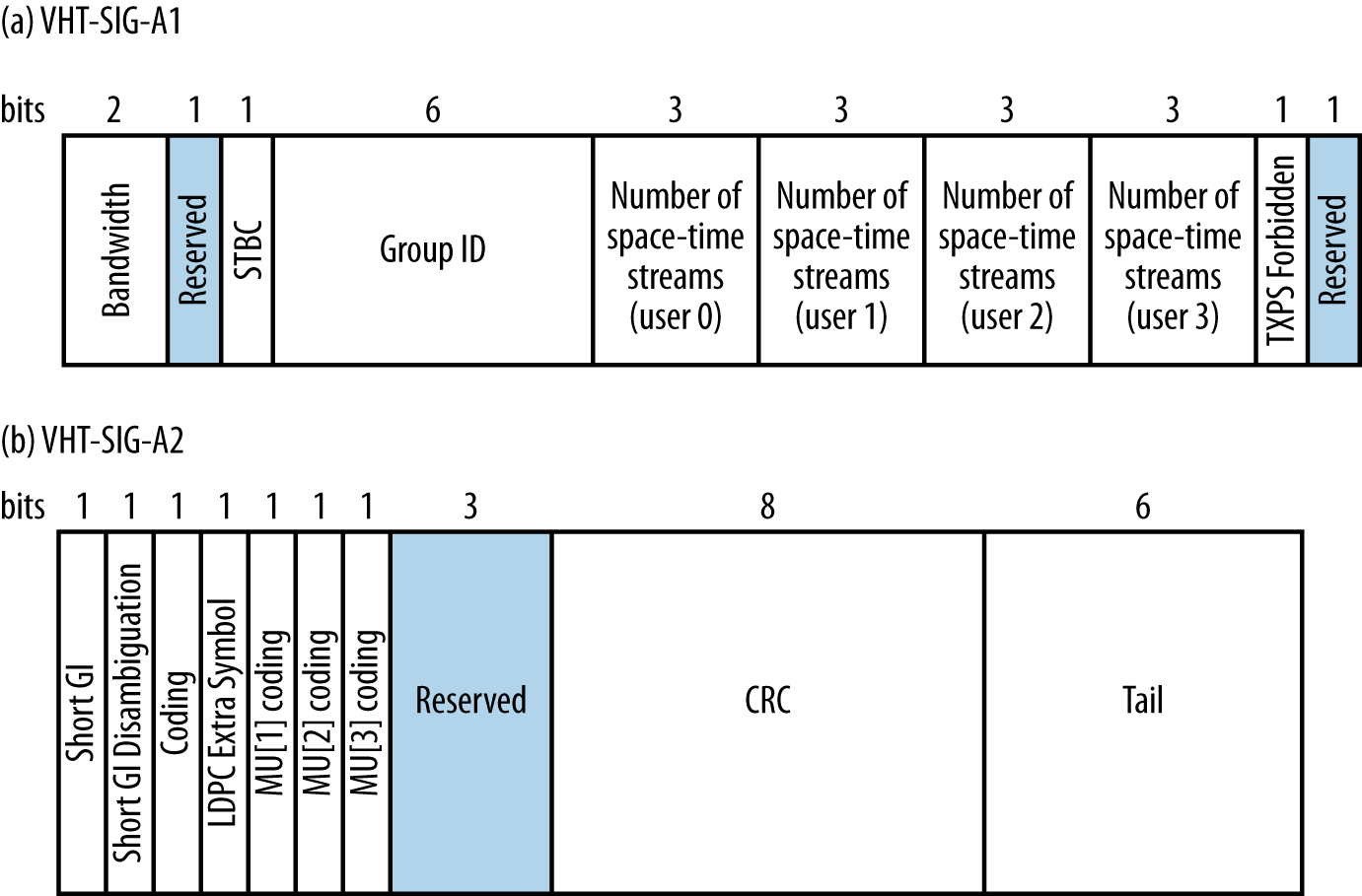 VHT-SIG-A field (multi-user format)