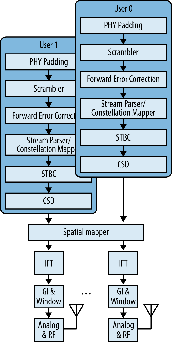 Multi-user MIMO block diagram