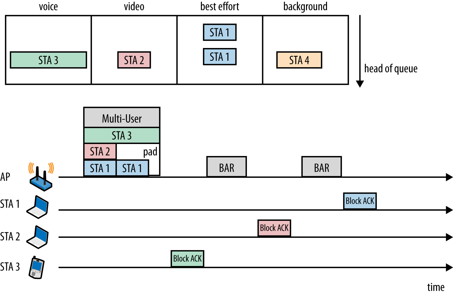 Queuing with multi-user MIMO