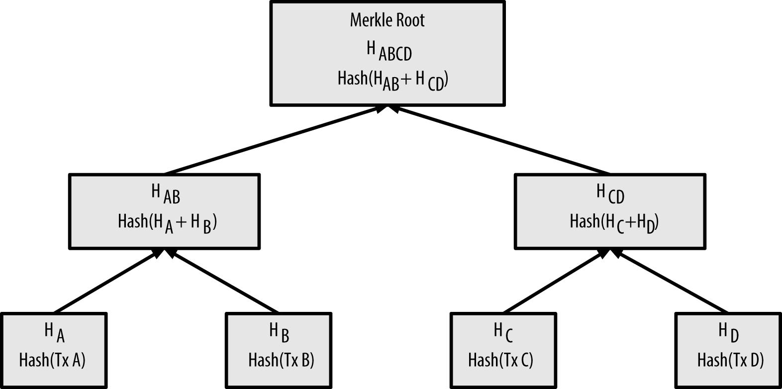 Merkel tree