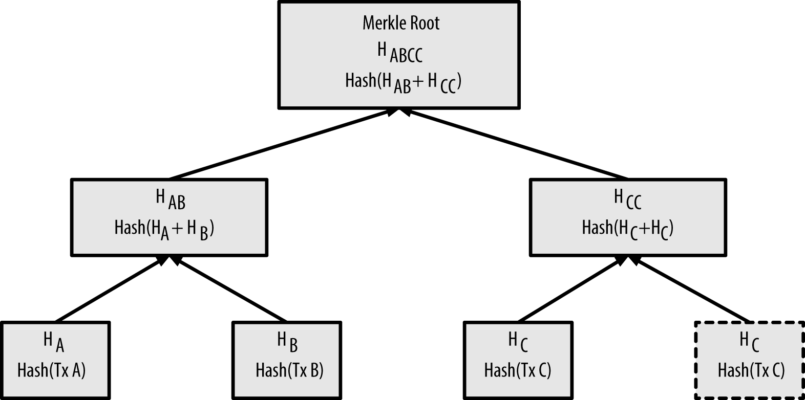 Figure 3. A simple Merkle Tree with four transactions