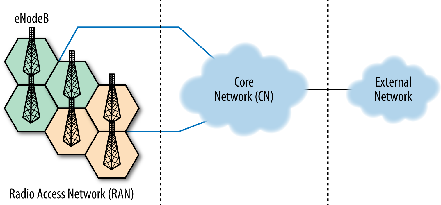 Топология микросервисов. LTE Radio. ЦИАН строение. ENODEB.